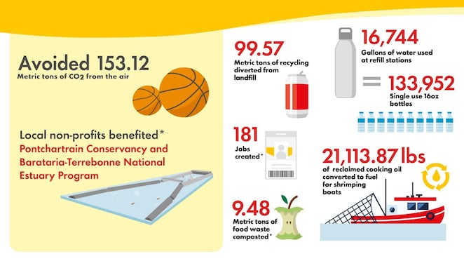 An infographic breaking down the Jazz Fest sustainability program
