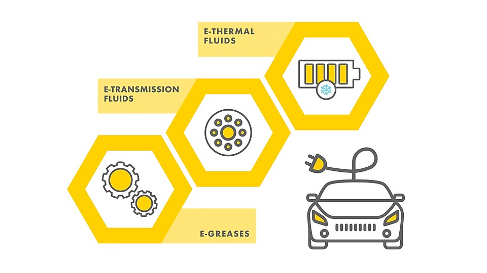 Graphic illustrating e-transmission fluids, e-thermal fluids and e-greases for EVs