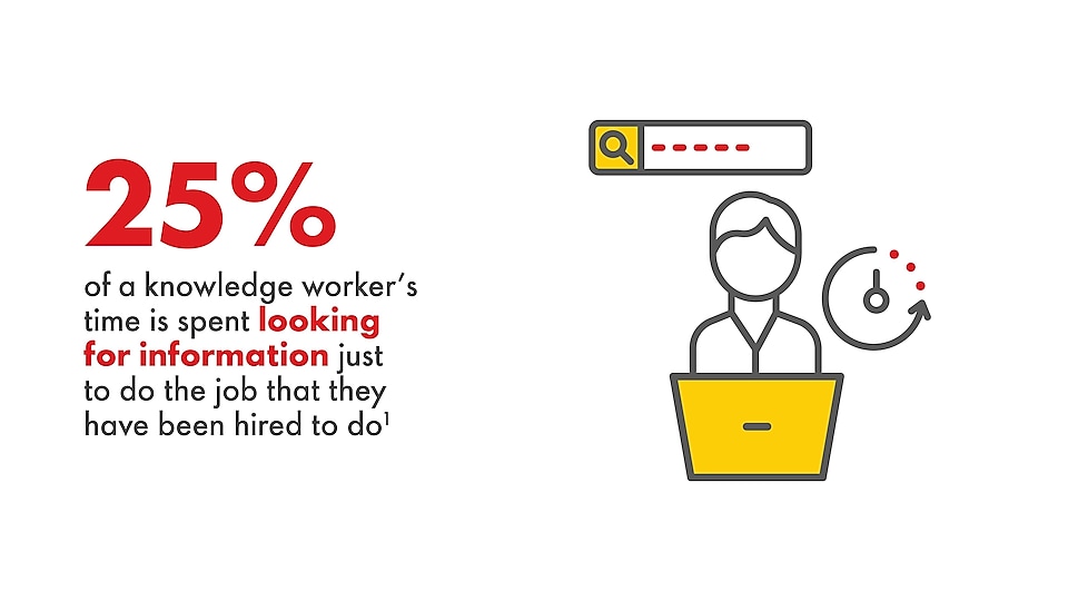 25% of a knowledge worker's time is spent looking for information just to do the job that they have been hired to do¹