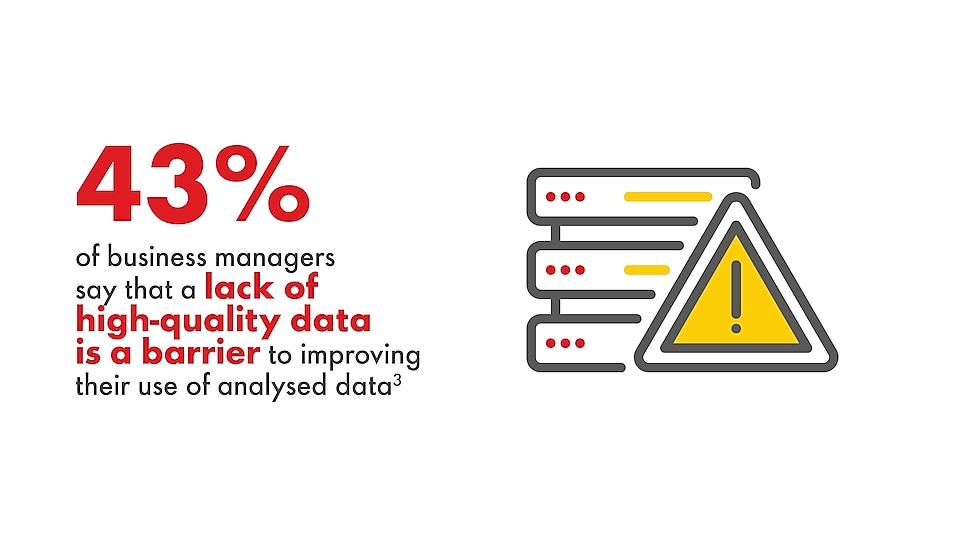 43% of business managers say that a lack of high-quality data is a barrier to improving their use of analysed data³