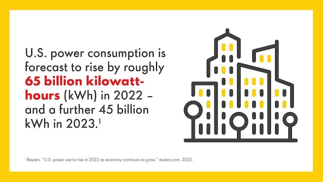 U.S power consumption is forecast to rise by roughly 65 billion kilowatt-hours(kWh) in 2022 – and a further 45 billion kWh in 2021.