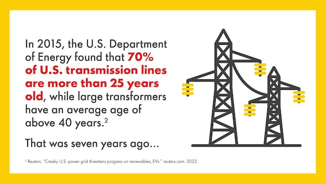 In 2015, the U.S. Department of Energy found that 70% of U.S, transmission lines are more than 25 years old, while large transformers have an average age of above 40 years. ² That was seven years ago…