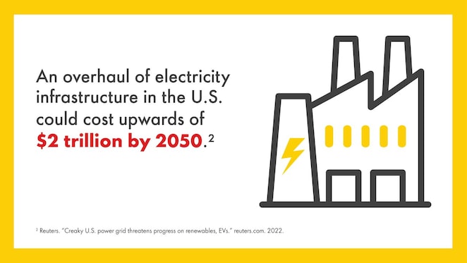 An overhaul of electricity infrastructure in the U.S. could cost upwards of $2 trillion by 2050.²